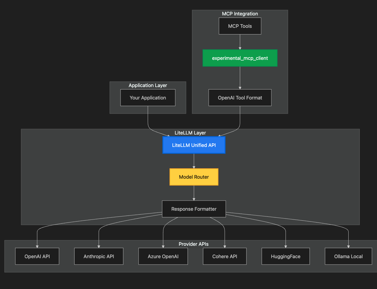 Architecture Diagram of using LiteLLM with MCP